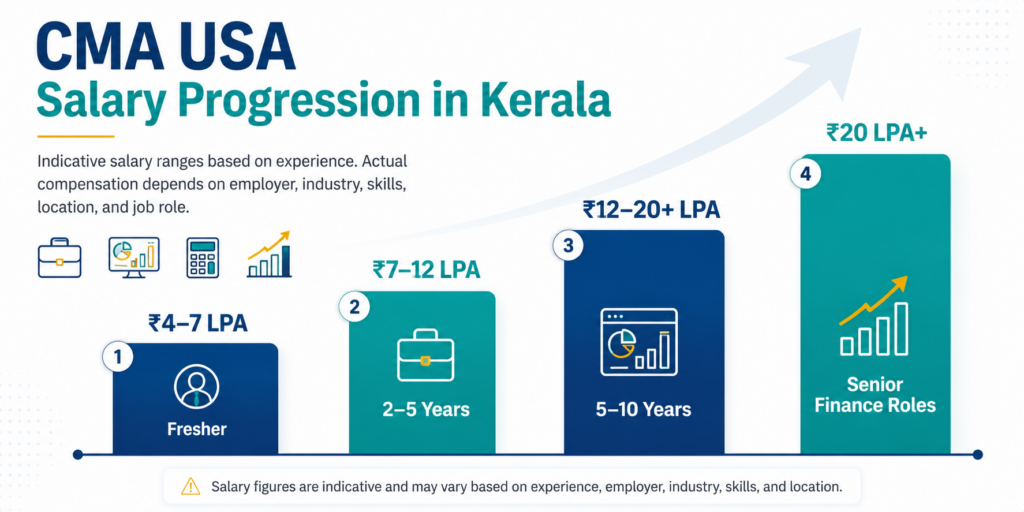 Best CMA USA Job Opportunities in Kerala